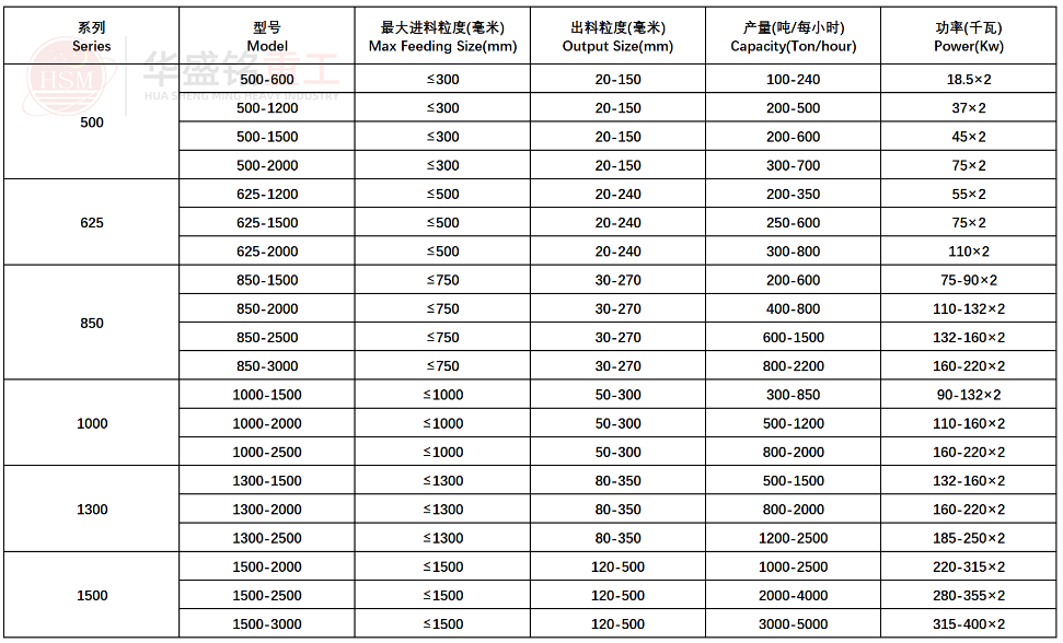 強力分級破碎機  參數